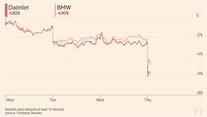 Падение акций автопроизводителей Daimler и BMW