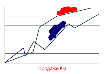 Рост продаж автомобилей Kia Рост продаж автомобилей Kia